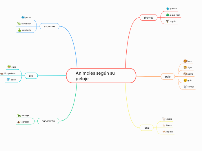 Animales según su pelaje
