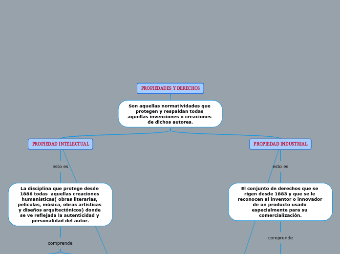 PROPIEDADES Y DERECHOS