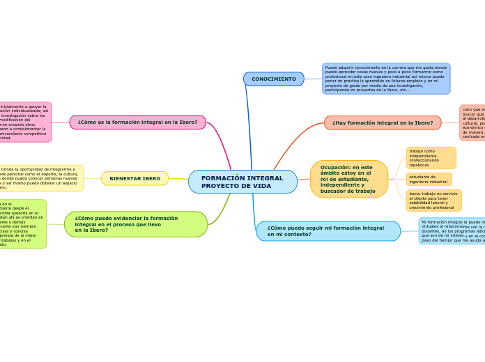 FORMACIÓN INTEGRAL PROYECTO DE VIDA