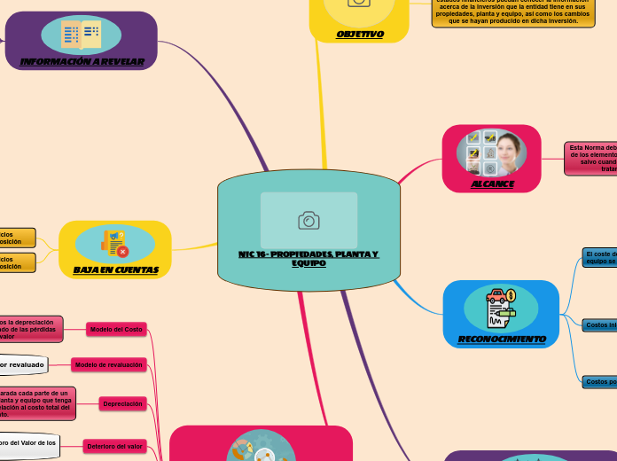 NIC 16- PROPIEDADES, PLANTA Y EQUIPO