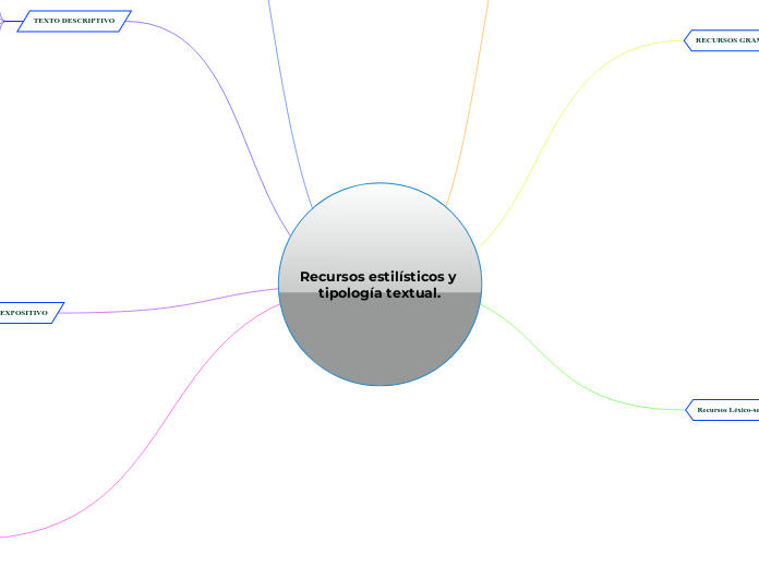Recursos estilísticos y tipología textual.