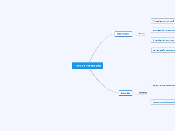 Tipos de negociación