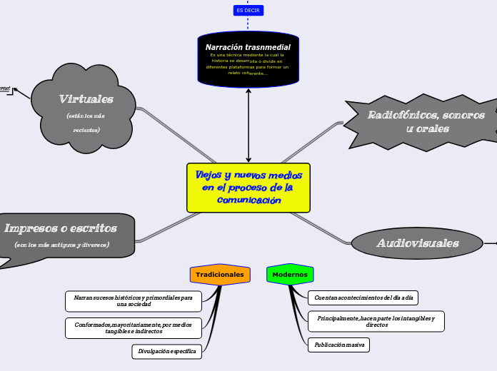 Viejos y nuevos medios en el proceso de la comunicación