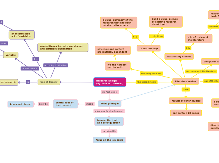 Research Design(by John W. Creswell)