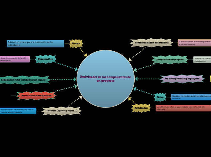 Actividades de los componentes de un proyecto