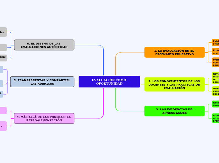 EVALUACIÓN COMO OPORTUNIDAD