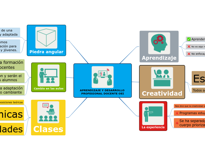 APRENDIZAJE Y DESARROLLO PROFESIONAL DOCENTE OEI