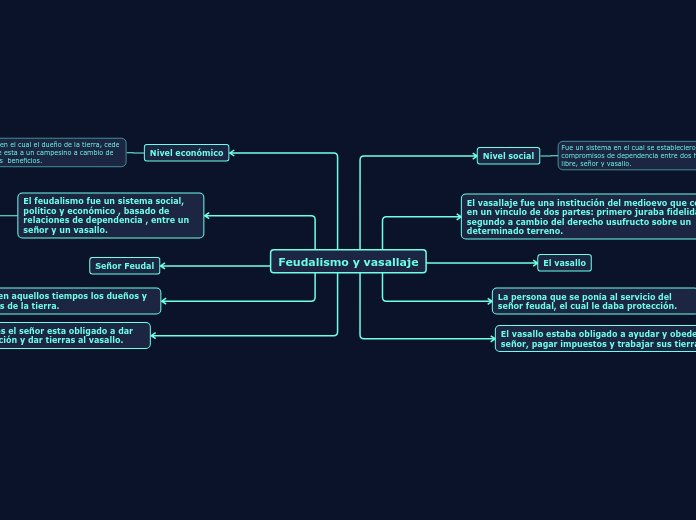 Feudalismo y vasallaje