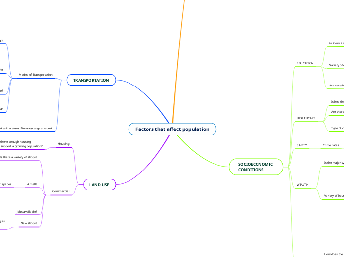 Factors that affect population