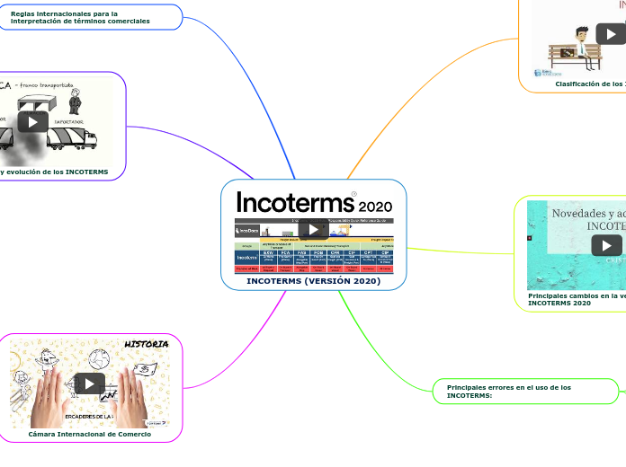 INCOTERMS (VERSIÓN 2020)