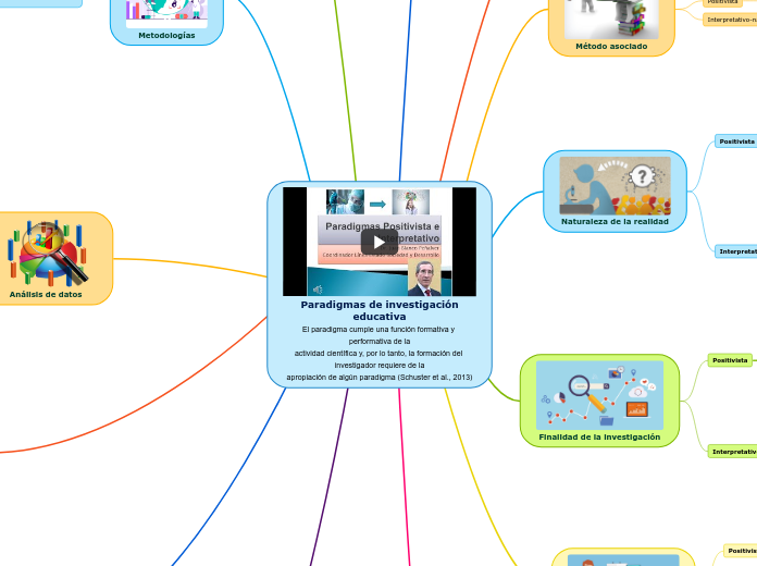 Paradigmas de investigación
educativa
El paradigma cumple una función formativa y performativa de la
actividad científica y, por lo tanto, la formación del investigador requiere de la
apropiación de algún paradigma (Schuster et al., 2013)