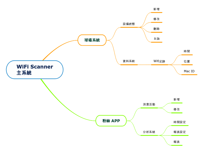 WiFi Scanner
主系統