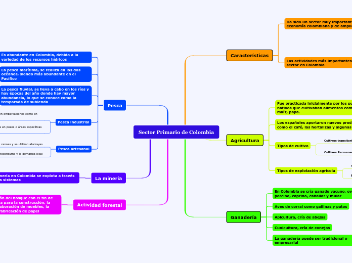 Sector Primario de Colombia