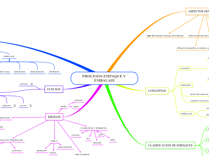 PROCESOS EMPAQUE Y EMBALAJE