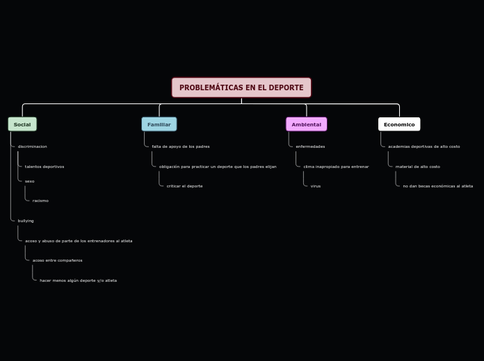 Organigrama arbol