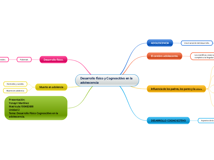 Desarrollo físico y Cognitivo de la adolescencia 