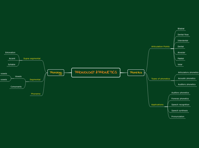 PHONOLOGY &PHONETICS