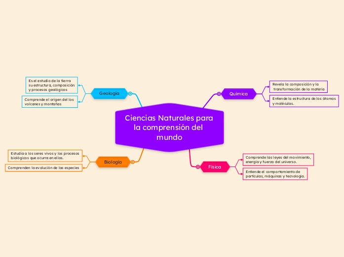 Ciencias Naturales para la comprensión del mundo