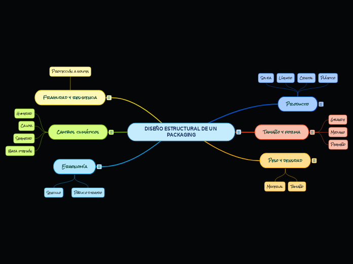 DISEÑO ESTRUCTURAL DE UN PACKAGING