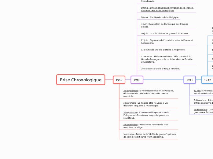 Frise Chronologique