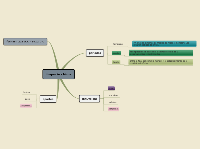 Sample Mind Map