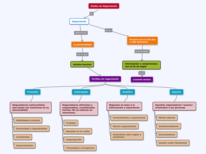 Estilos de Negociación