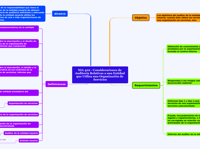 NIA 402 - Consideraciones de Auditoría Relativas a una Entidad que Utiliza una Organización de Servicios