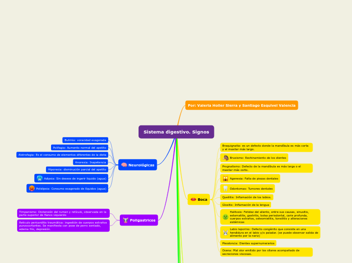 Sistema digestivo. Signos