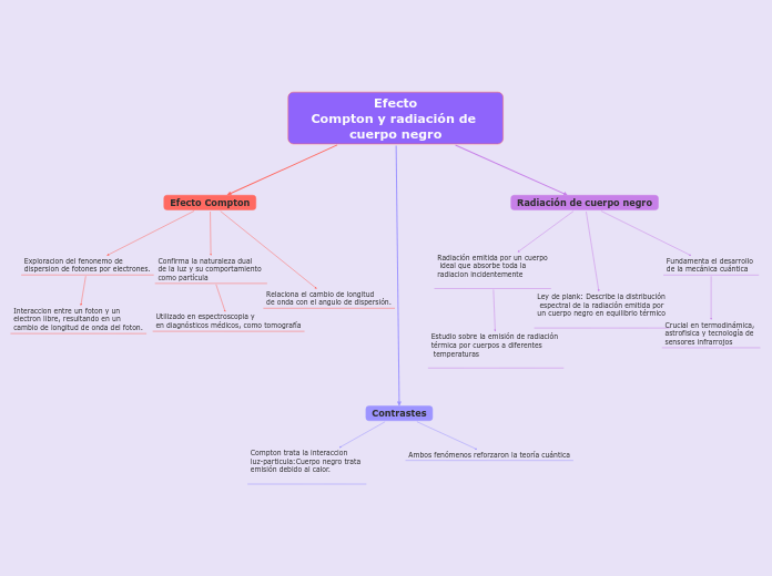 Efecto
Compton y radiación de cuerpo negro