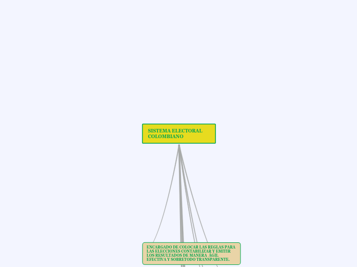 SISTEMA ELECTORAL     COLOMBIANO