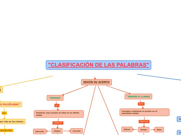 "CLASIFICACIÓN DE LAS PALABRAS"