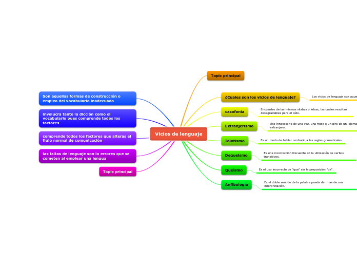 Vicios de lenguaje
