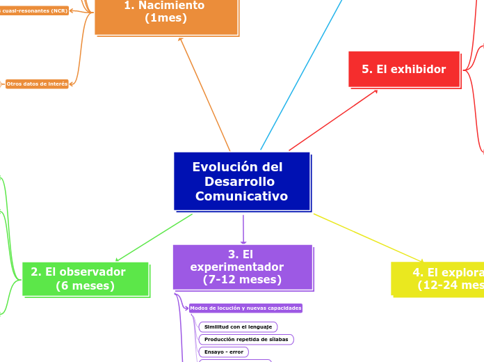 Evolución del  Desarrollo Comunicativo