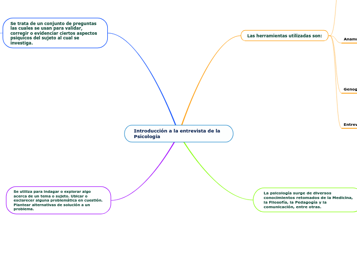 Introducción a la entrevista de la Psicología