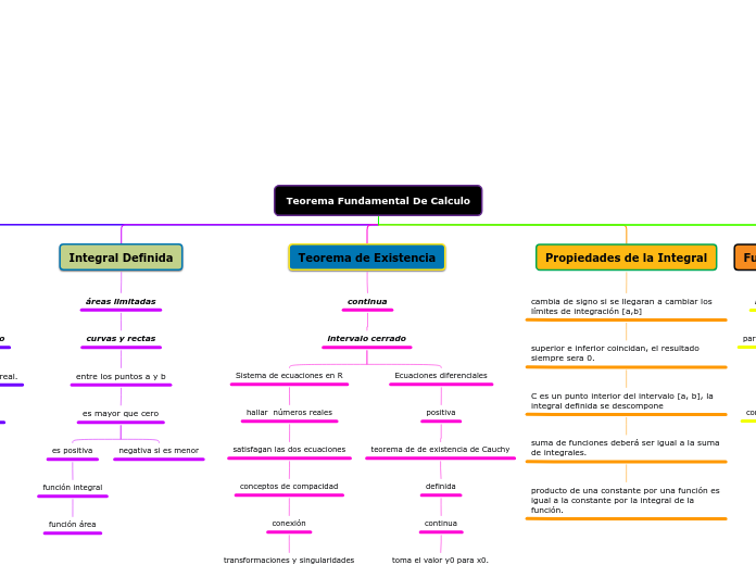 Teorema Fundamental De Calculo