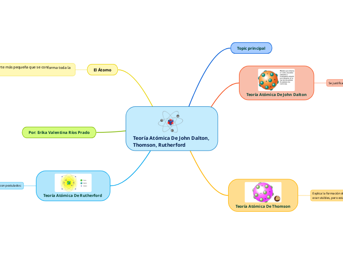 Teoría Atómica De John Dalton, 
Thomson, Rutherford