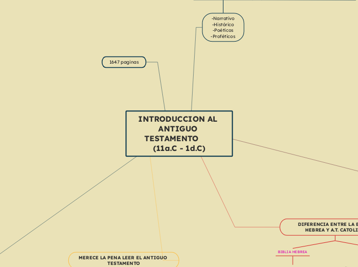 INTRODUCCION AL ANTIGUO TESTAMENTO      (11a.C - 1d.C)