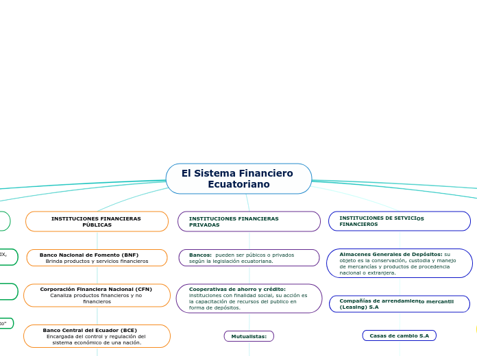 El Sistema Financiero Ecuatoriano