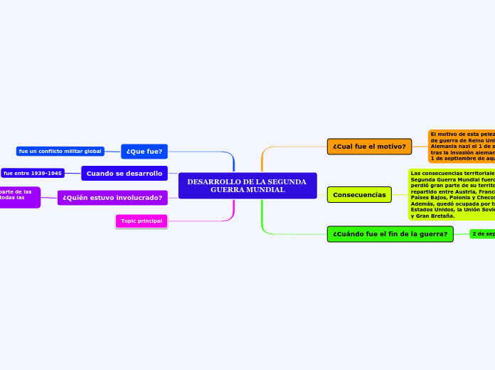 DESARROLLO DE LA SEGUNDA GUERRA MUNDIAL