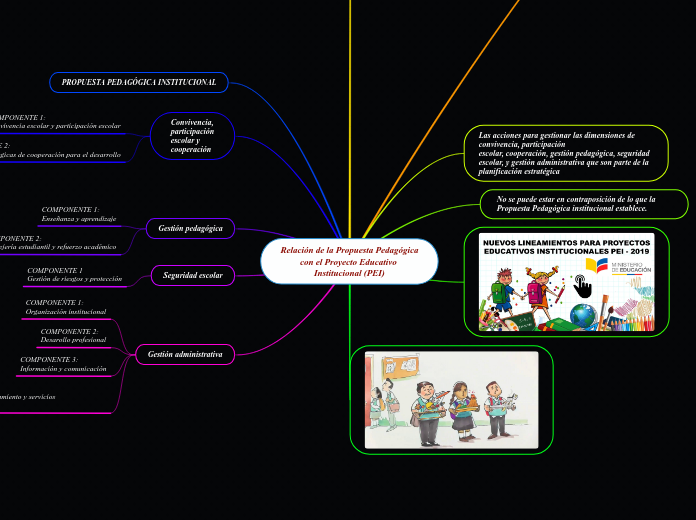 Relación de la Propuesta Pedagógica con el Proyecto Educativo Institucional (PEI)