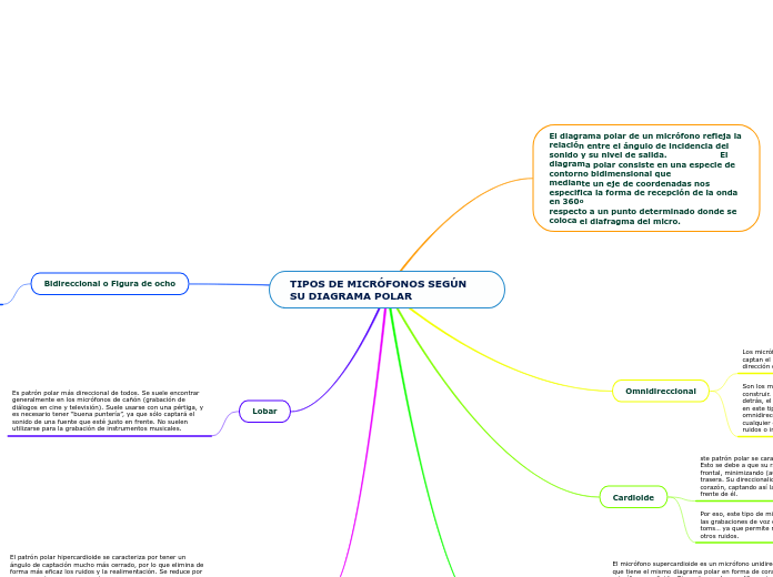 TIPOS DE MICRÓFONOS SEGÚN SU DIAGRAMA POLAR