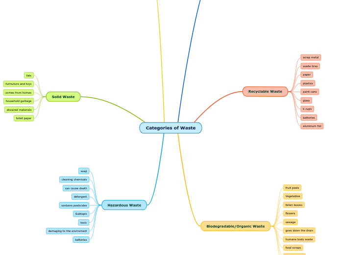 Categories of Waste