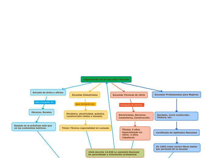 Organización de las Escuelas Técnicas