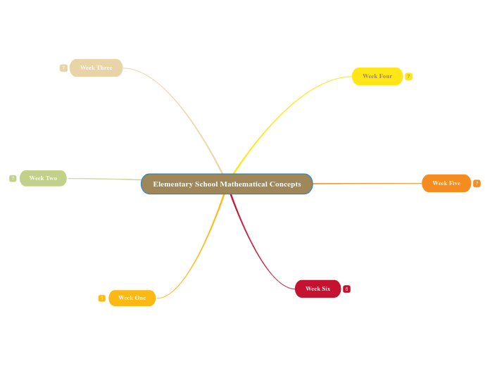 Elementary School Mathematical Concepts