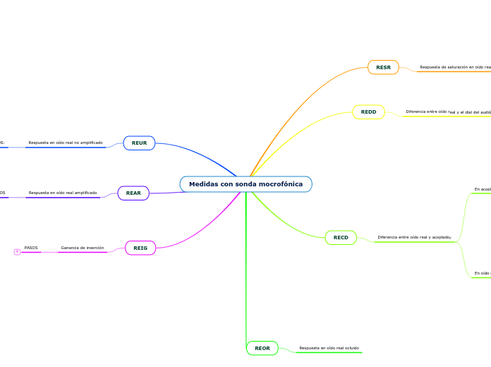 Medidas con sonda mocrofónica