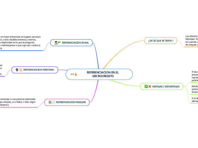 REFERENCIACION EN EL MICROCREDITO