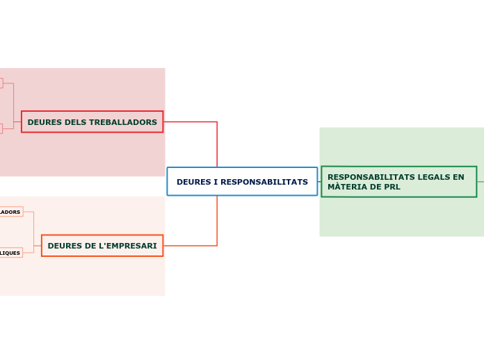 DEURES I RESPONSABILITATS