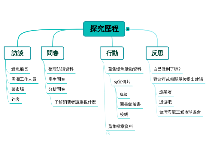 探究歷程