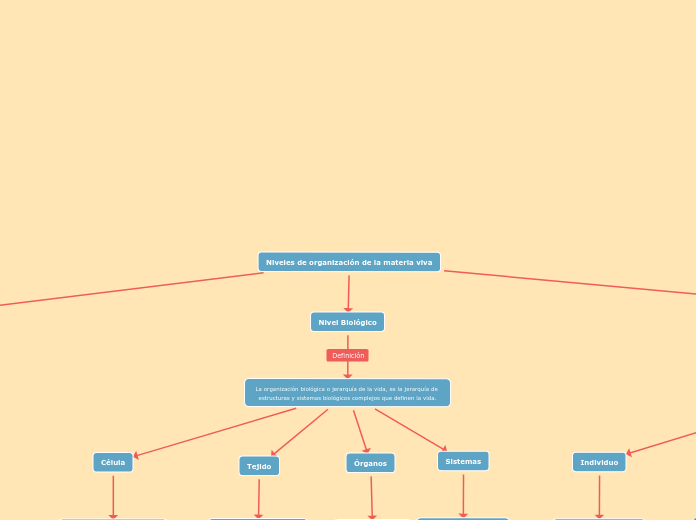 Niveles de organización de la materia viva