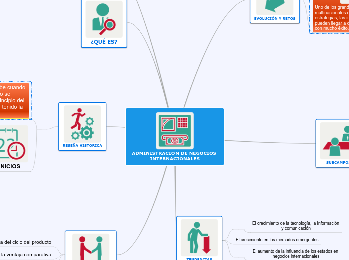 Administracion de Negocios Internacionales